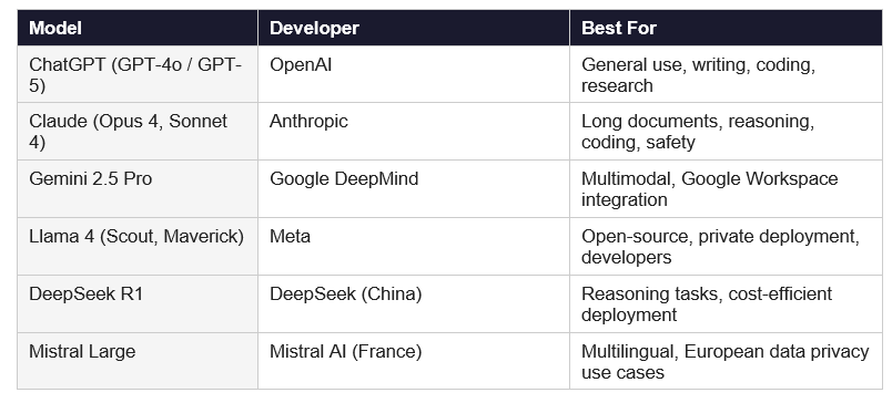 Real-World Examples of LLMs in 2026
The LLM landscape in 2026 is crowded. Here are the main models any beginner should know: